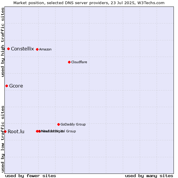 Market position of Constellix vs. Gcore vs. Root.lu