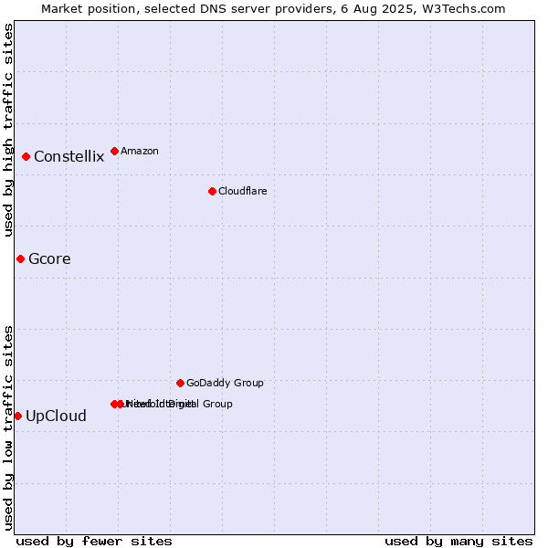 Market position of Constellix vs. Gcore vs. UpCloud