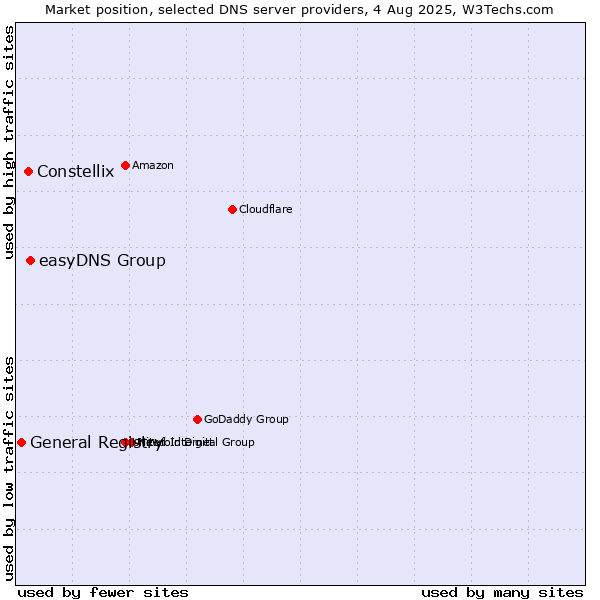 Market position of easyDNS Group vs. Constellix vs. General Registry
