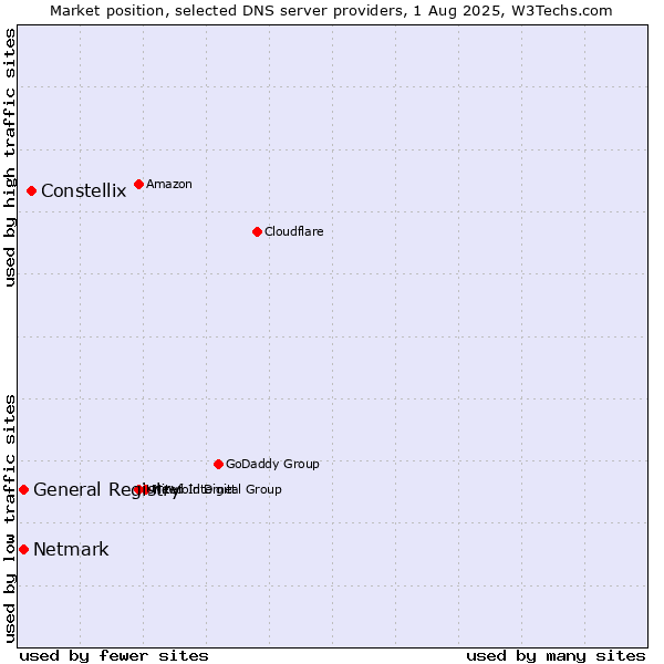 Market position of Constellix vs. General Registry vs. Netmark