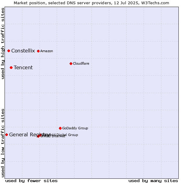 Market position of Tencent vs. Constellix vs. General Registry