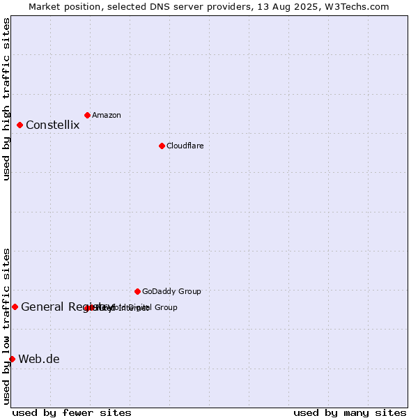 Market position of Constellix vs. General Registry vs. Web.de