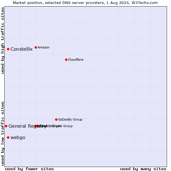 Market position of Constellix vs. webgo vs. General Registry