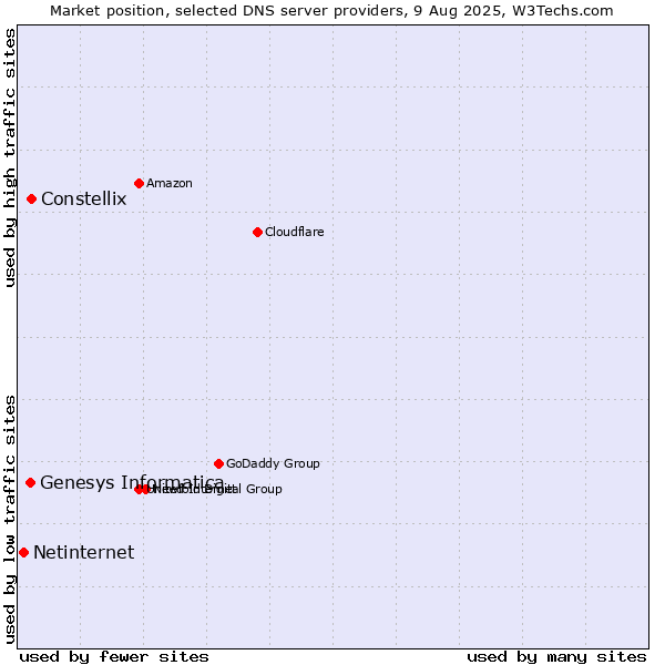 Market position of Constellix vs. Genesys Informatica vs. Netinternet
