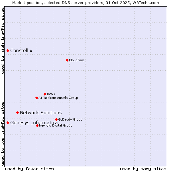 Market position of Network Solutions vs. Constellix vs. Genesys Informatica