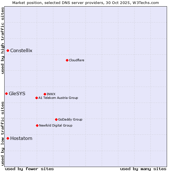 Market position of Constellix vs. Hostatom vs. GleSYS