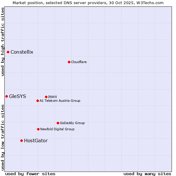 Market position of HostGator vs. Constellix vs. GleSYS