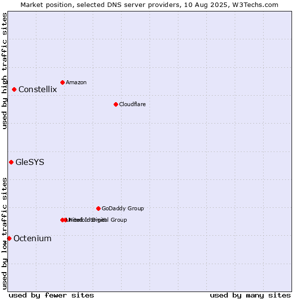 Market position of Constellix vs. GleSYS vs. Octenium
