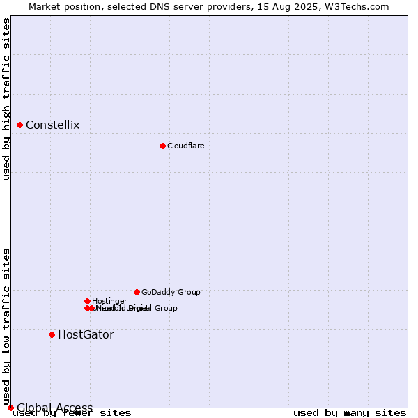Market position of HostGator vs. Constellix vs. Global Access