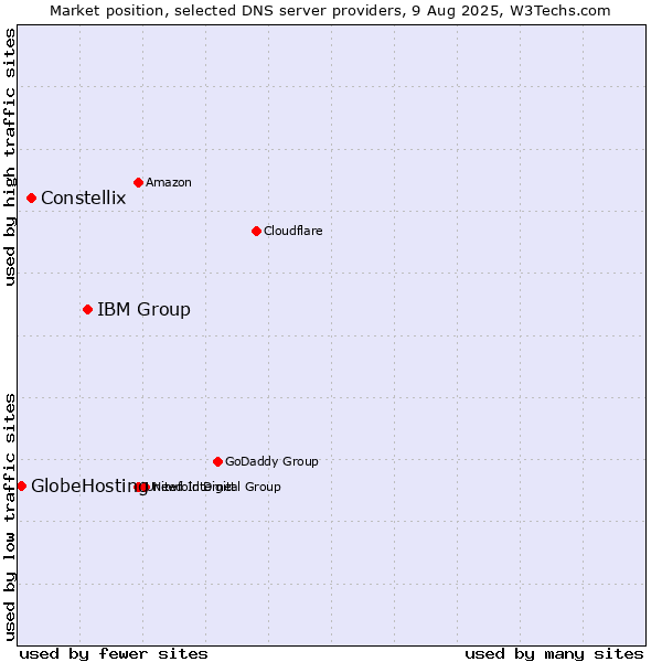 Market position of IBM Group vs. Constellix vs. GlobeHosting