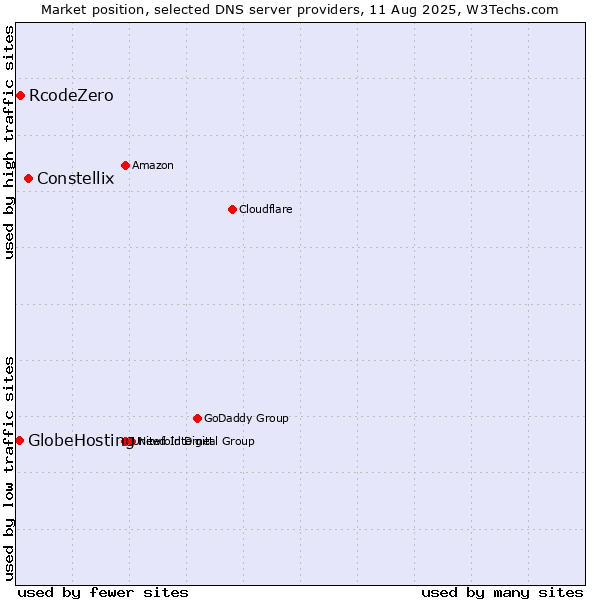 Market position of Constellix vs. RcodeZero vs. GlobeHosting