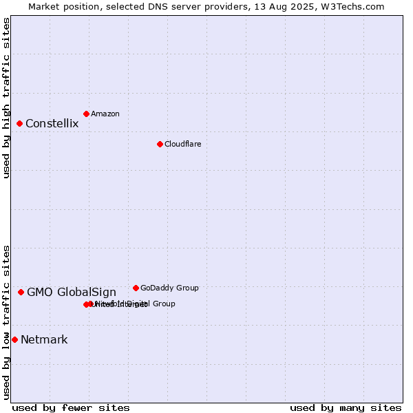 Market position of GMO GlobalSign vs. Constellix vs. Netmark