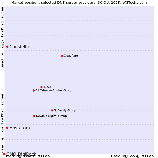 Market position of Constellix vs. Hostatom vs. GMO DigiRock