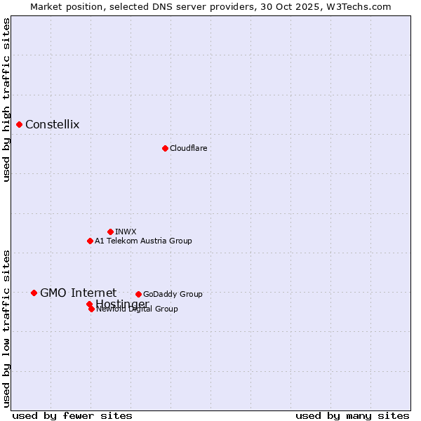 Market position of Hostinger vs. GMO Internet vs. Constellix