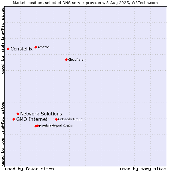 Market position of Network Solutions vs. GMO Internet vs. Constellix