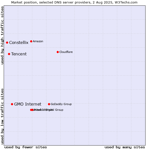 Market position of GMO Internet vs. Tencent vs. Constellix