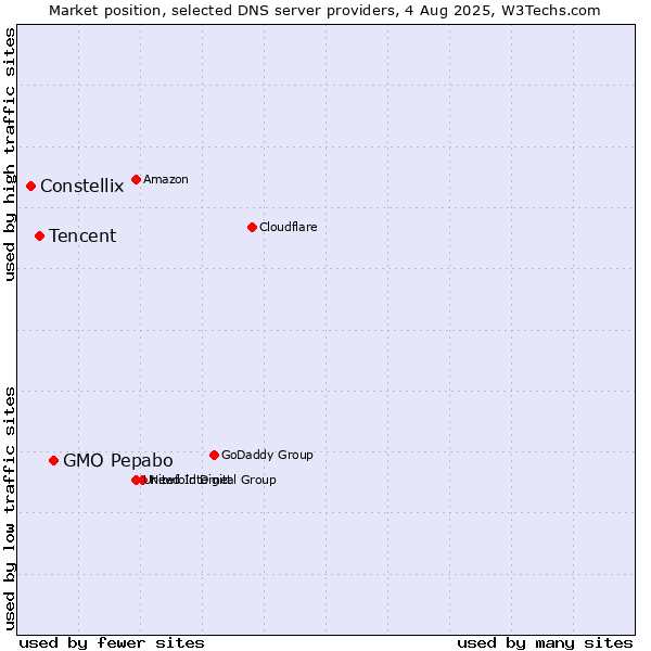 Market position of GMO Pepabo vs. Tencent vs. Constellix