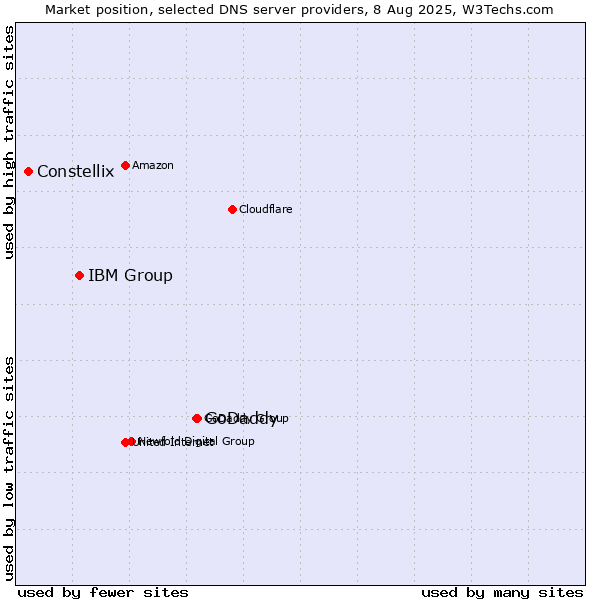 Market position of GoDaddy vs. IBM Group vs. Constellix
