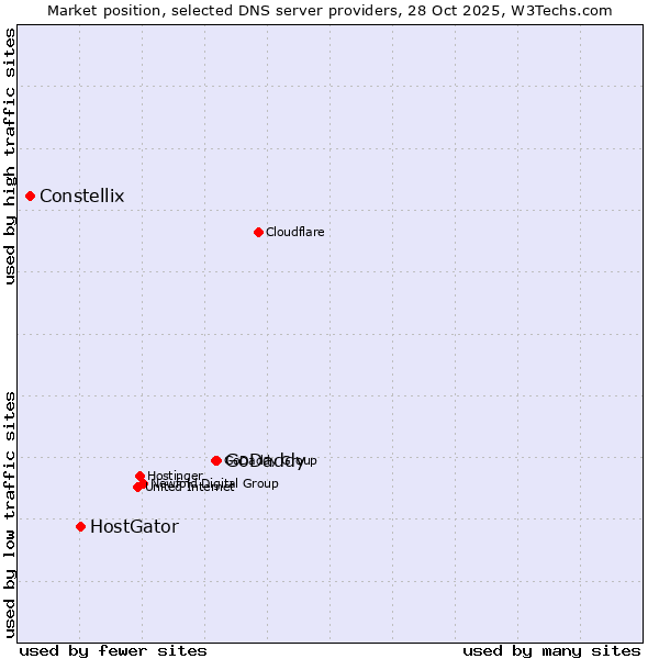 Market position of GoDaddy vs. HostGator vs. Constellix
