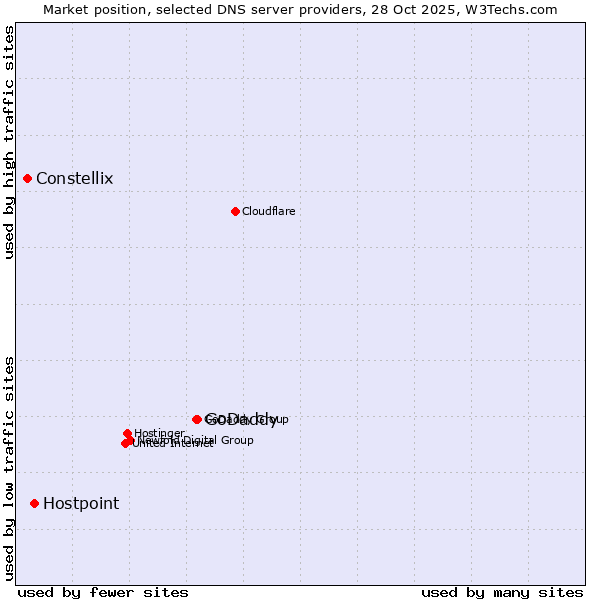 Market position of GoDaddy vs. Hostpoint vs. Constellix