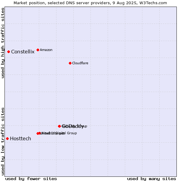 Market position of GoDaddy vs. Constellix vs. Hosttech