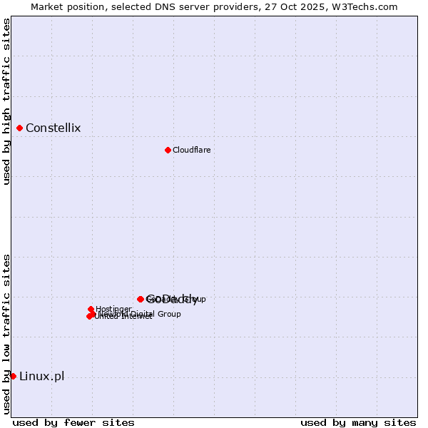 Market position of GoDaddy vs. Constellix vs. Linux.pl