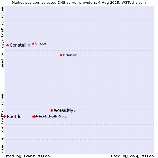 Market position of GoDaddy vs. Constellix vs. Root.lu