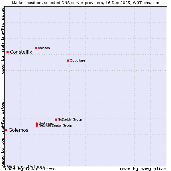 Market position of Constellix vs. Golemos vs. Webhost Python