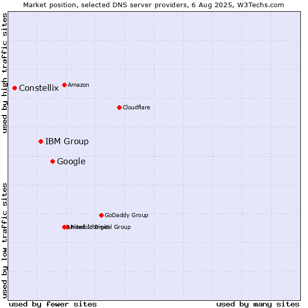 Market position of Google vs. IBM Group vs. Constellix