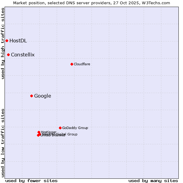 Market position of Google vs. Constellix vs. HostDL
