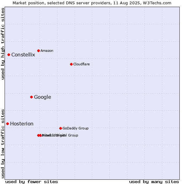 Market position of Google vs. Constellix vs. Hosterion