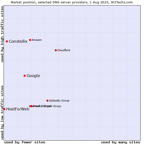 Market position of Google vs. Constellix vs. HostForWeb