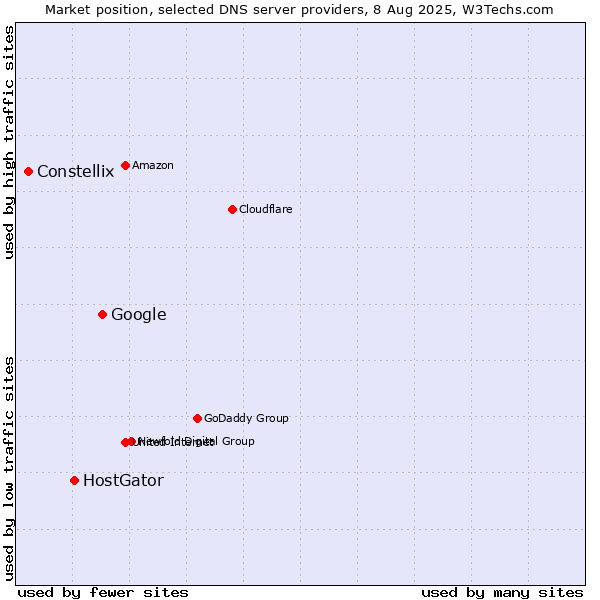 Market position of Google vs. HostGator vs. Constellix