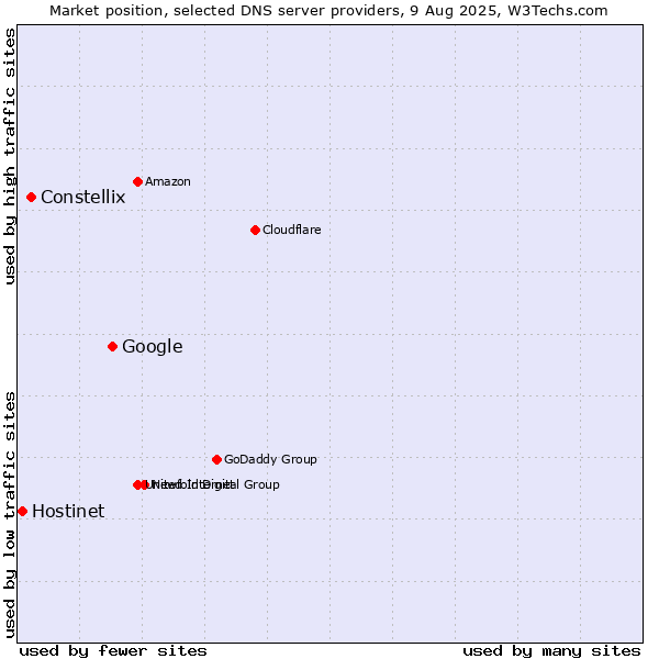 Market position of Google vs. Constellix vs. Hostinet