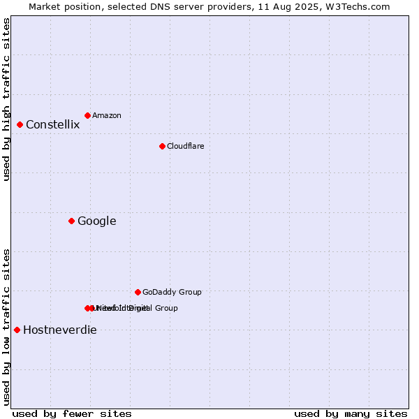 Market position of Google vs. Constellix vs. Hostneverdie