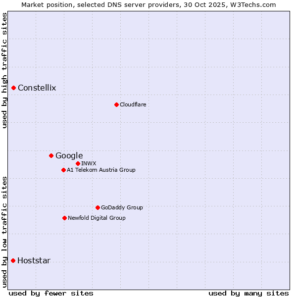 Market position of Google vs. Constellix vs. Hoststar