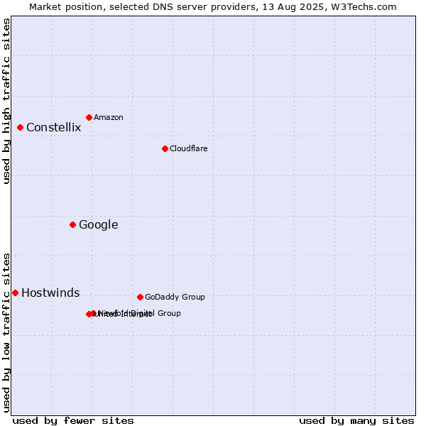 Market position of Google vs. Constellix vs. Hostwinds