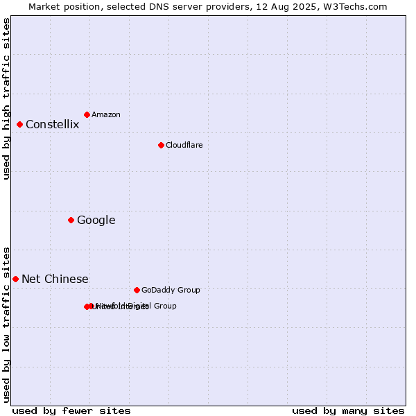Market position of Google vs. Constellix vs. Net Chinese