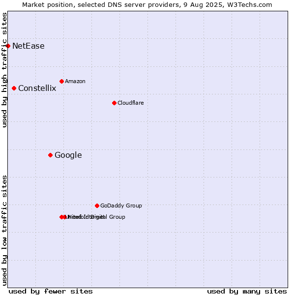 Market position of Google vs. Constellix vs. NetEase