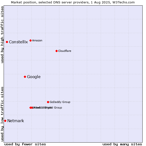 Market position of Google vs. Constellix vs. Netmark