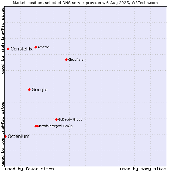 Market position of Google vs. Constellix vs. Octenium