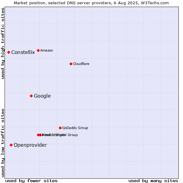 Market position of Google vs. Openprovider vs. Constellix
