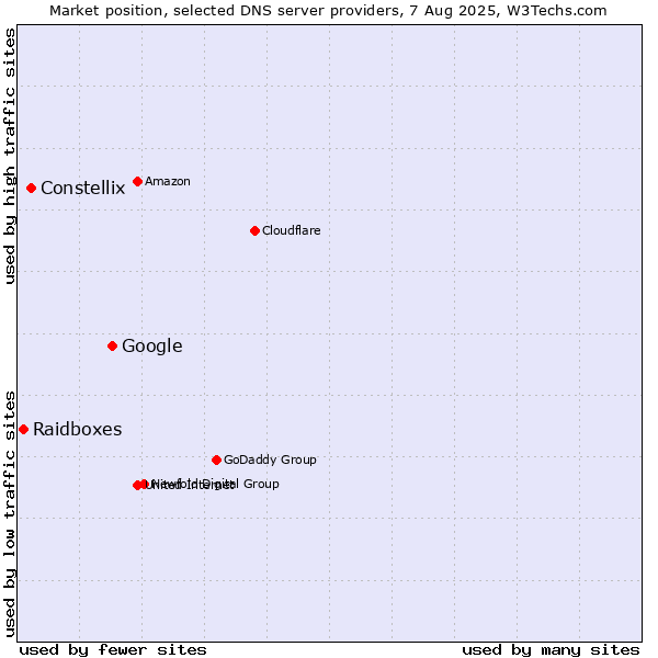 Market position of Google vs. Constellix vs. Raidboxes
