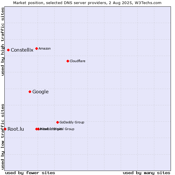 Market position of Google vs. Constellix vs. Root.lu