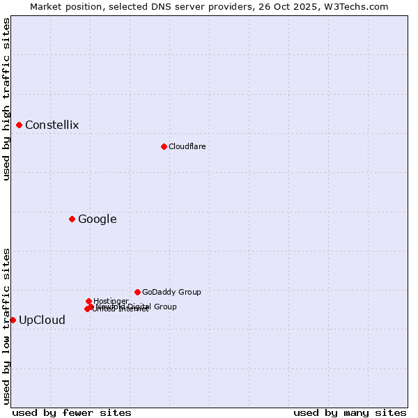Market position of Google vs. Constellix vs. UpCloud