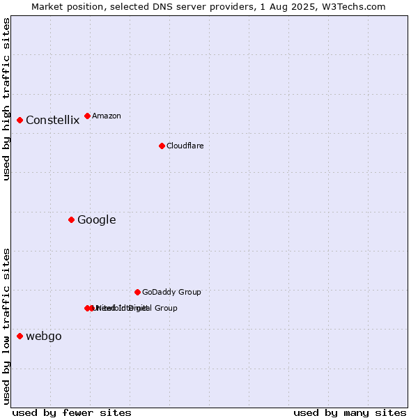 Market position of Google vs. Constellix vs. webgo