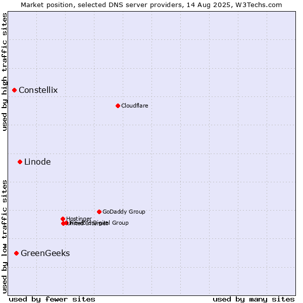 Market position of Linode vs. GreenGeeks vs. Constellix