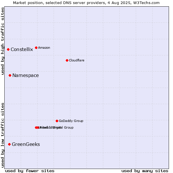 Market position of Namespace vs. GreenGeeks vs. Constellix