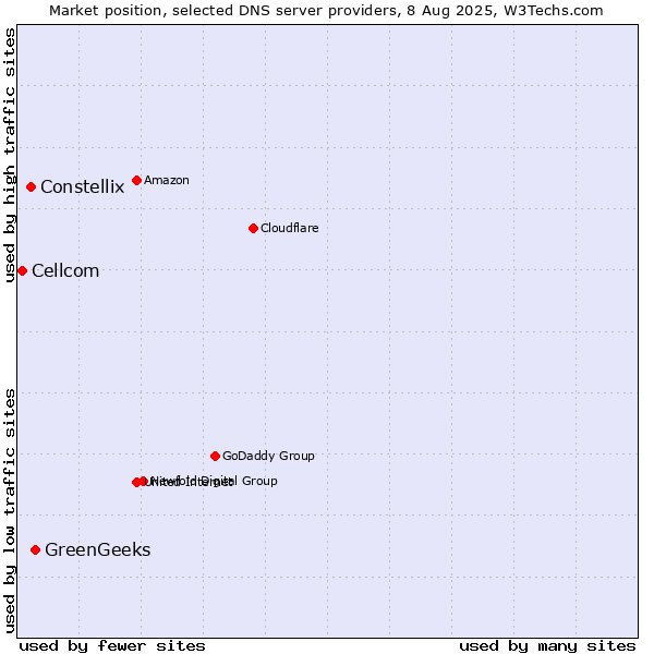 Market position of GreenGeeks vs. Constellix vs. Cellcom