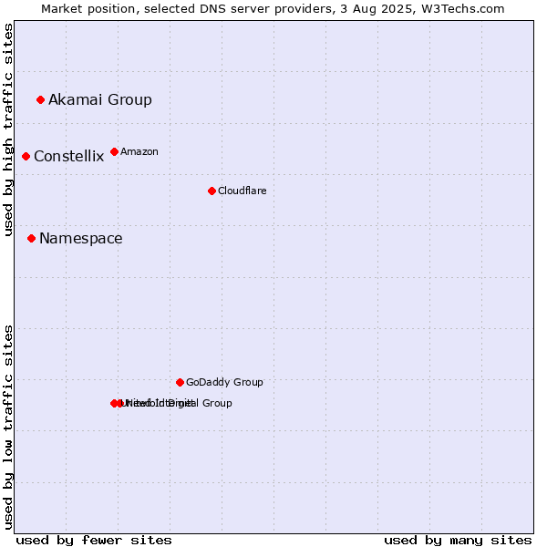 Market position of Akamai Group vs. Namespace vs. Constellix